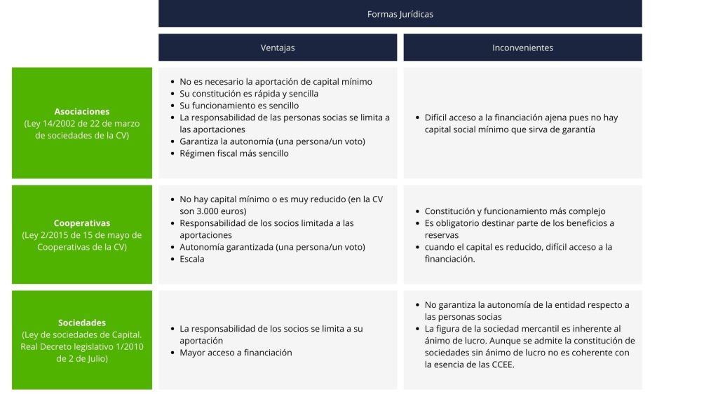 ¿Qué tipos de figura jurídica existen para constituir Comunidades Energéticas? 3 Modulo 5 Figuras juridicas